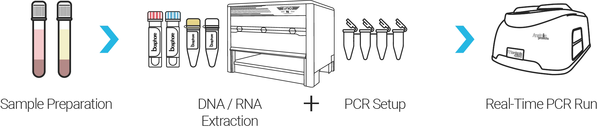 Система екстракції та пробопідготовки до ПЛР Unio 96 Anatolia Geneworks - Image 2